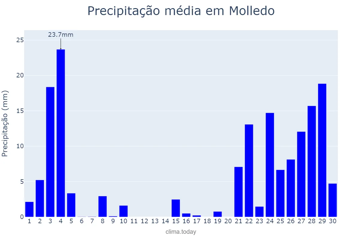 Precipitação em novembro em Molledo, Cantabria, ES