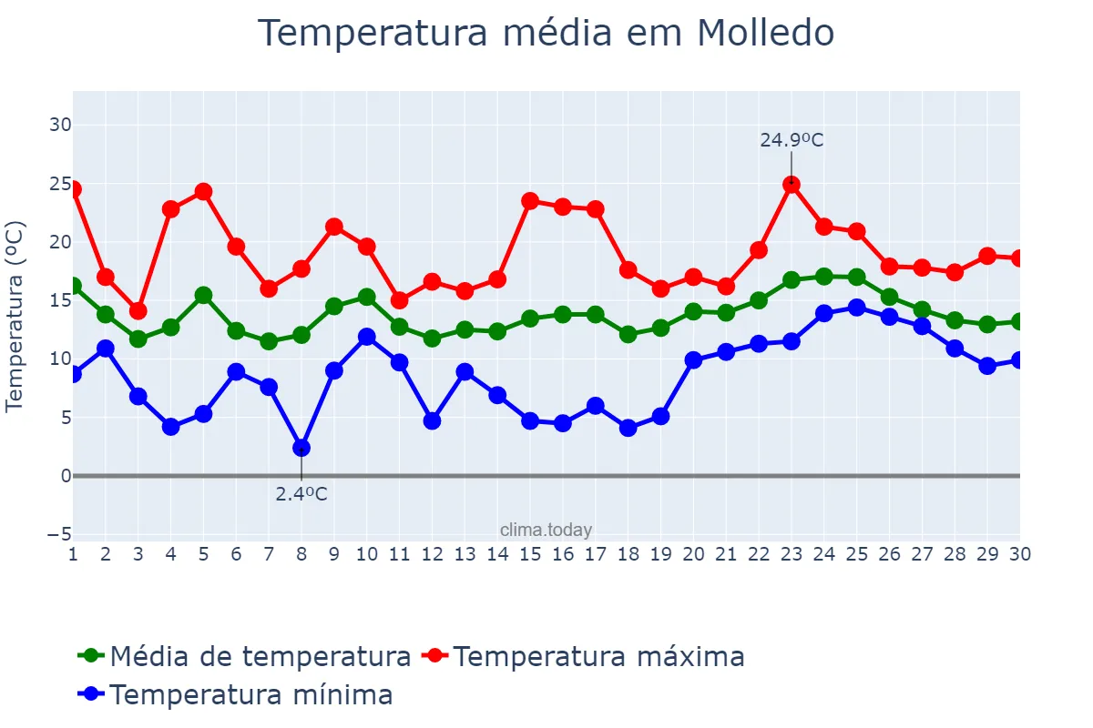 Temperatura em abril em Molledo, Cantabria, ES