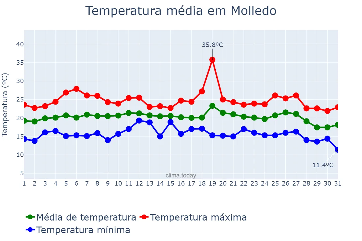 Temperatura em agosto em Molledo, Cantabria, ES