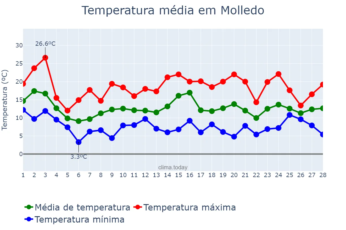 Temperatura em fevereiro em Molledo, Cantabria, ES