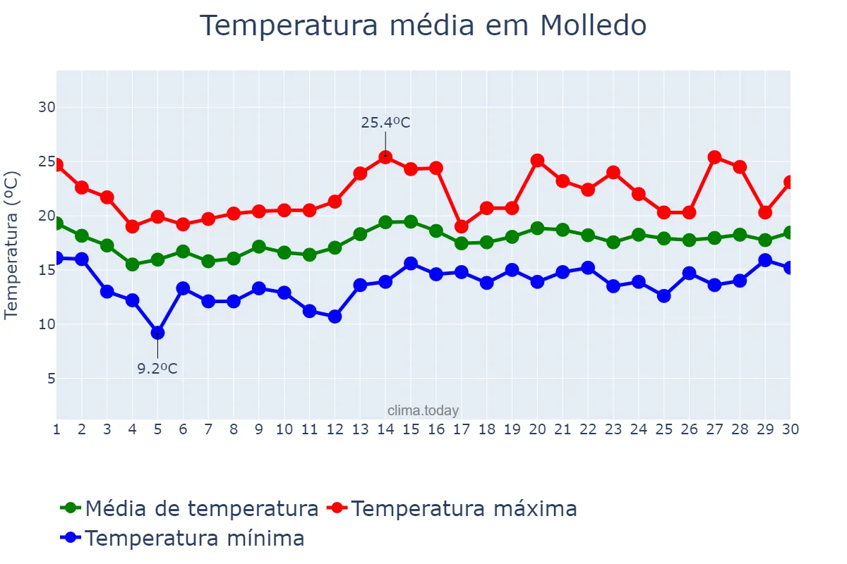 Temperatura em junho em Molledo, Cantabria, ES