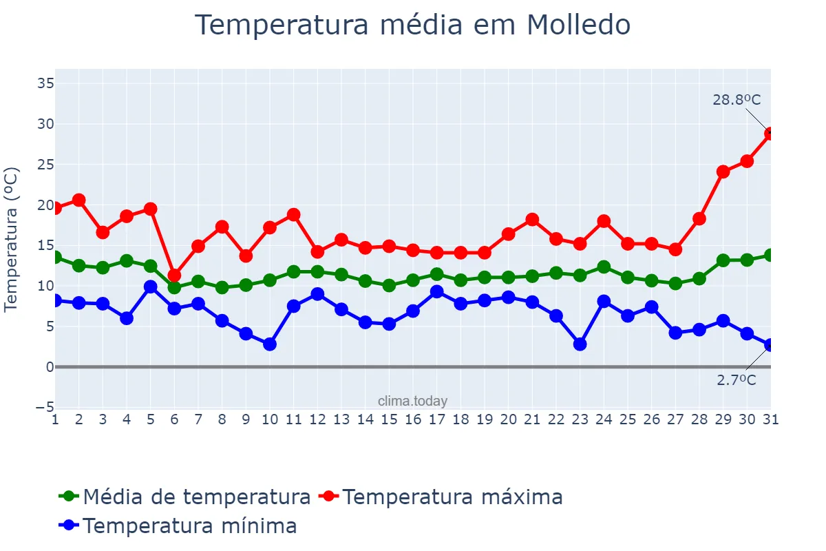 Temperatura em marco em Molledo, Cantabria, ES