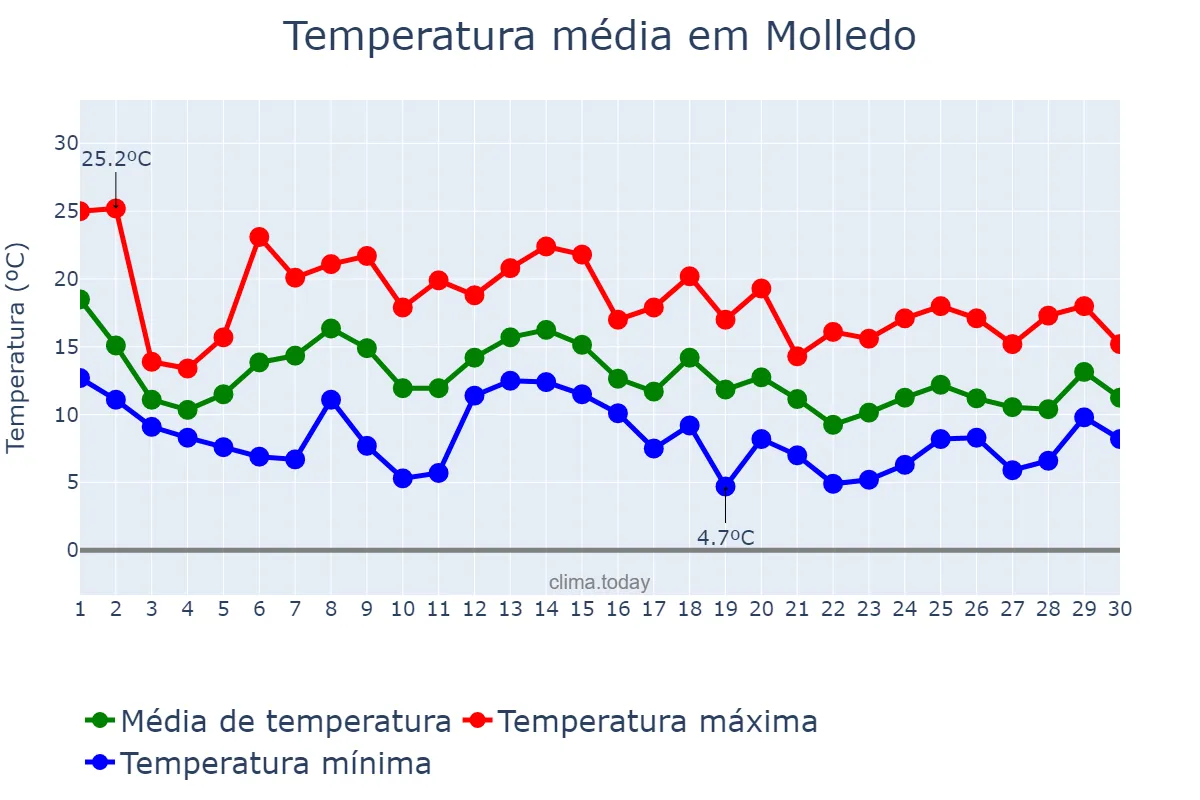 Temperatura em novembro em Molledo, Cantabria, ES