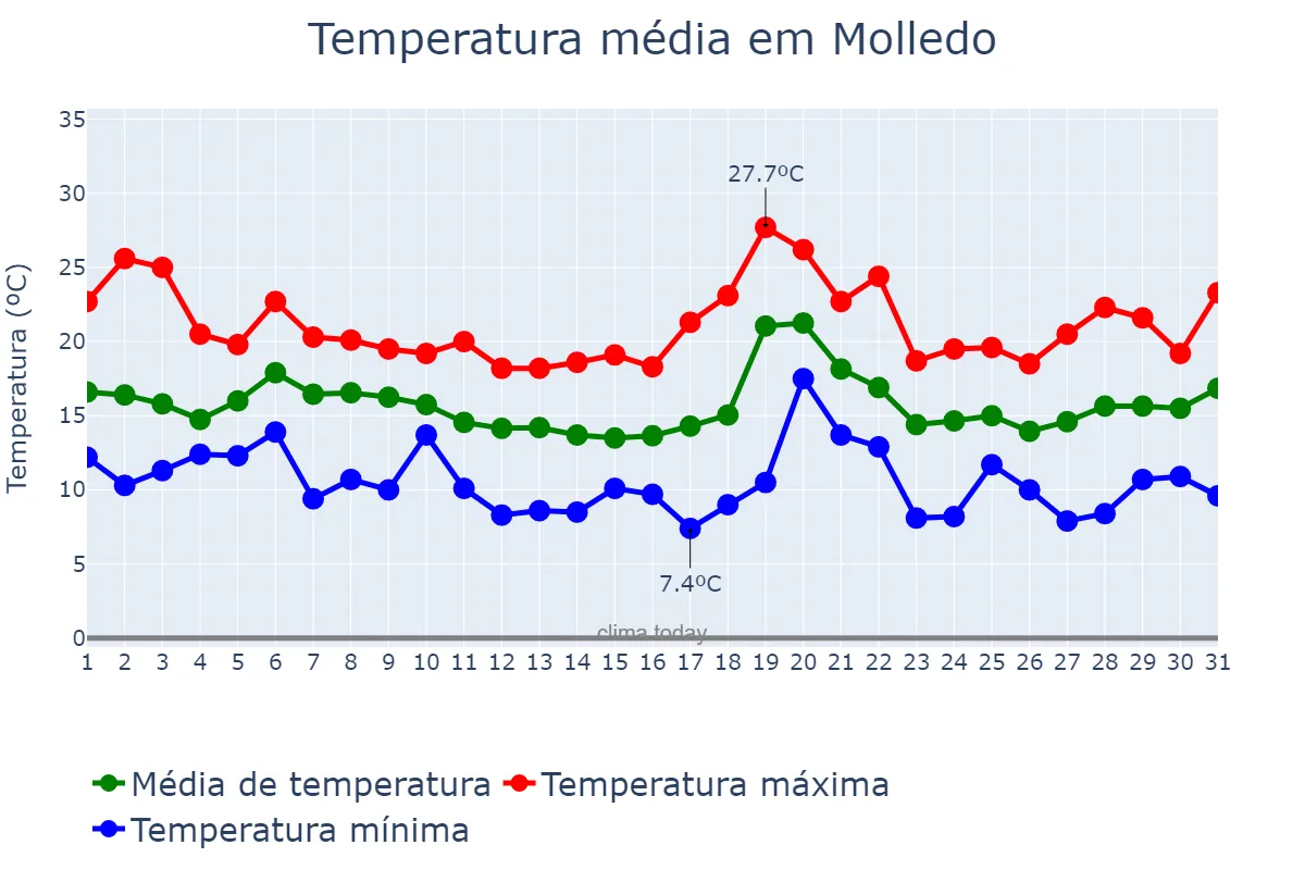Temperatura em outubro em Molledo, Cantabria, ES