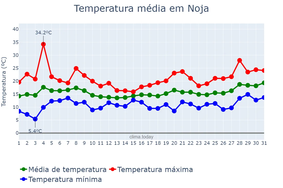 Temperatura em maio em Noja, Cantabria, ES