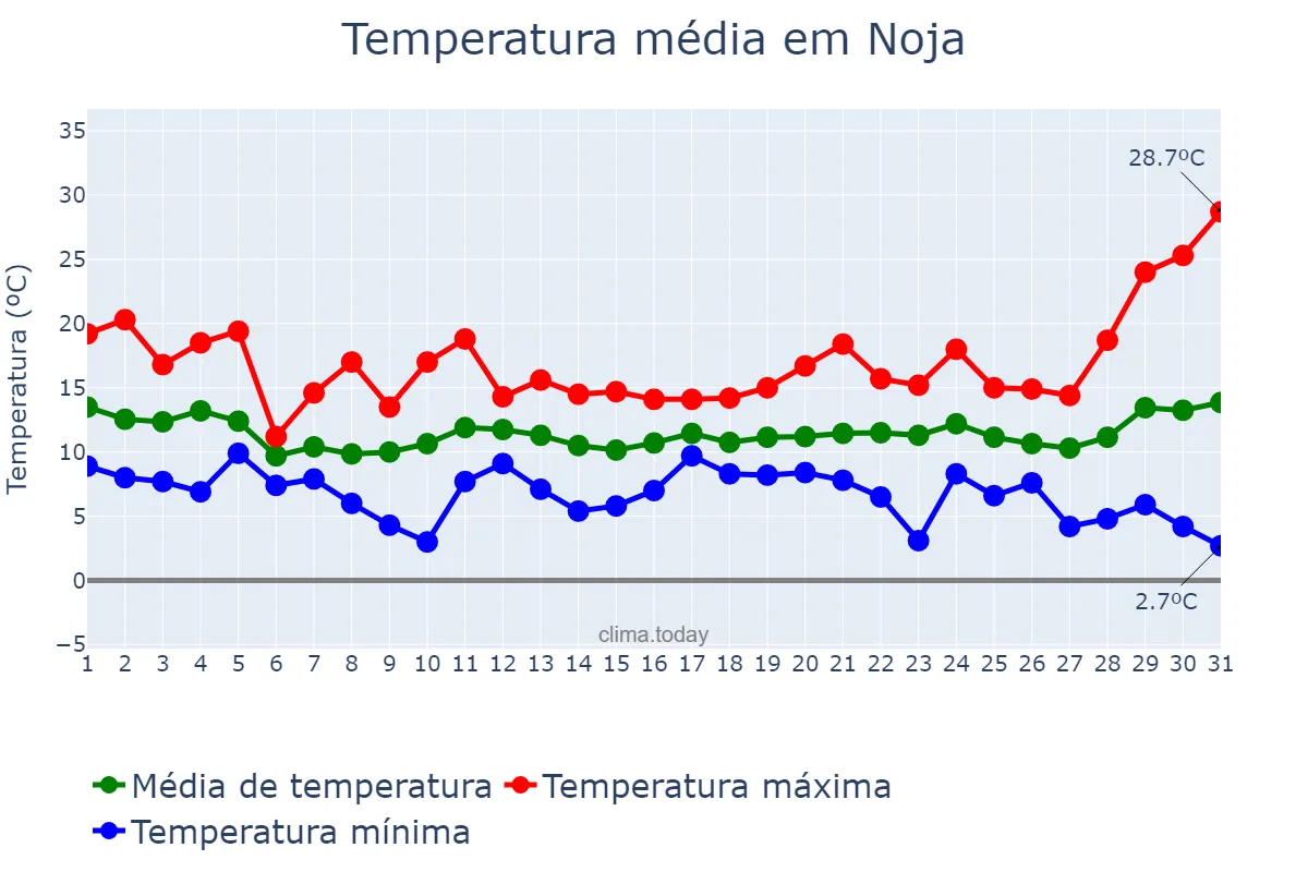 Temperatura em marco em Noja, Cantabria, ES