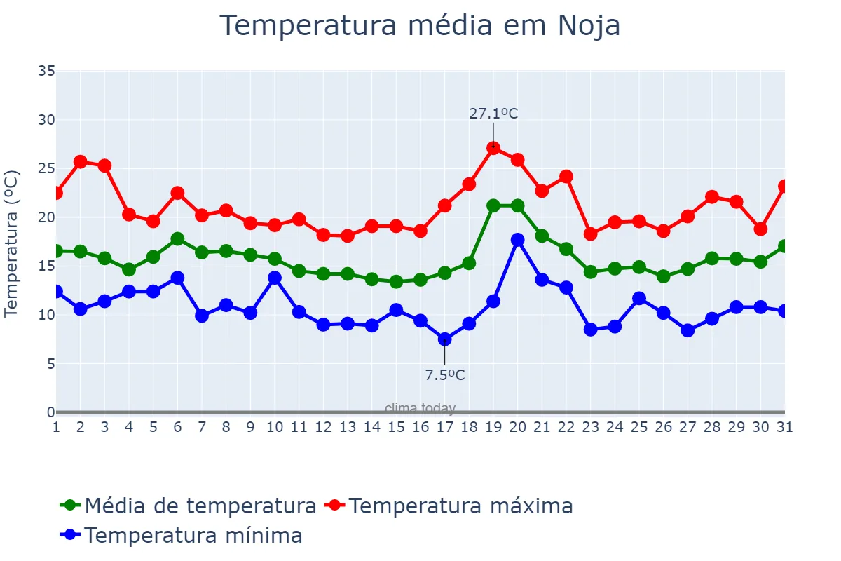 Temperatura em outubro em Noja, Cantabria, ES