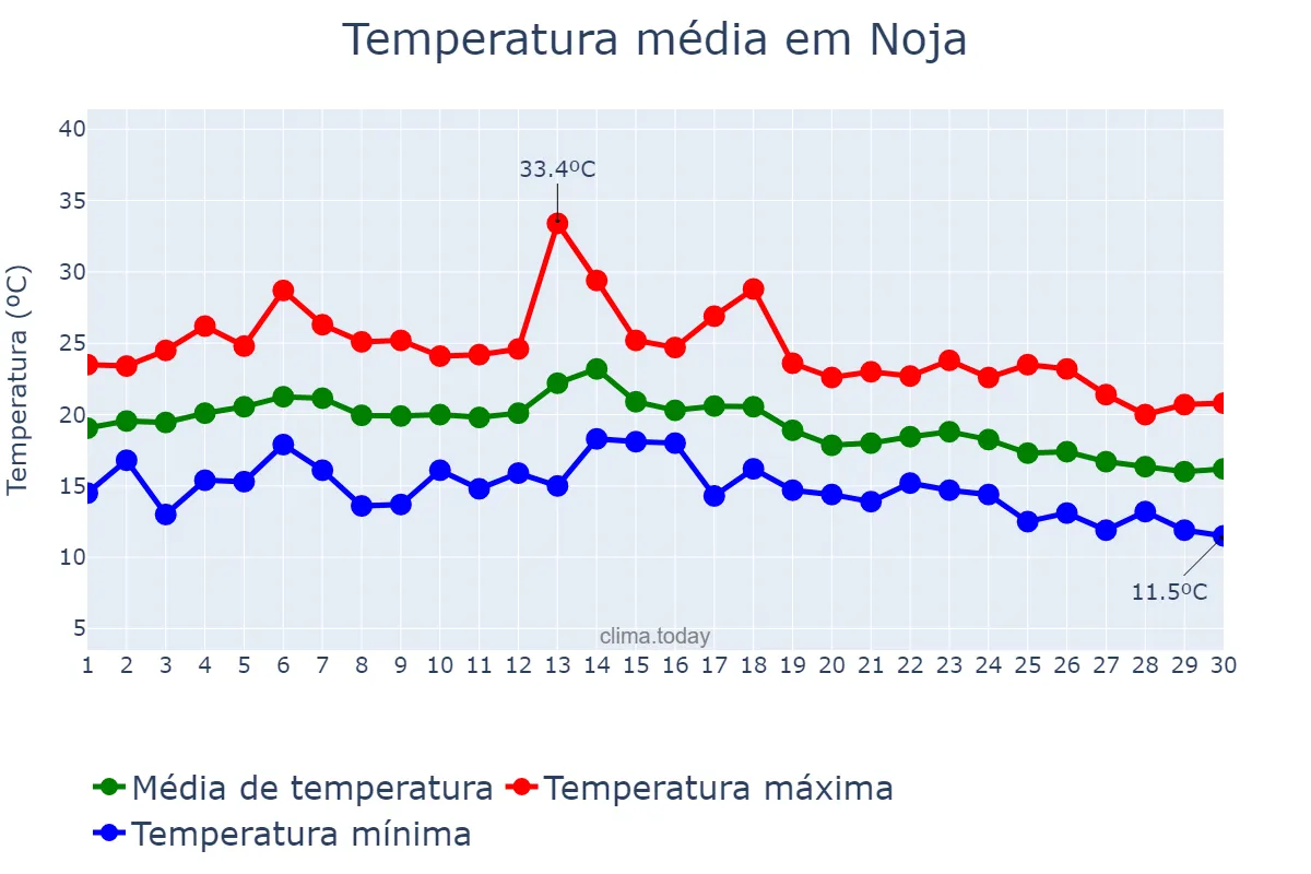 Temperatura em setembro em Noja, Cantabria, ES