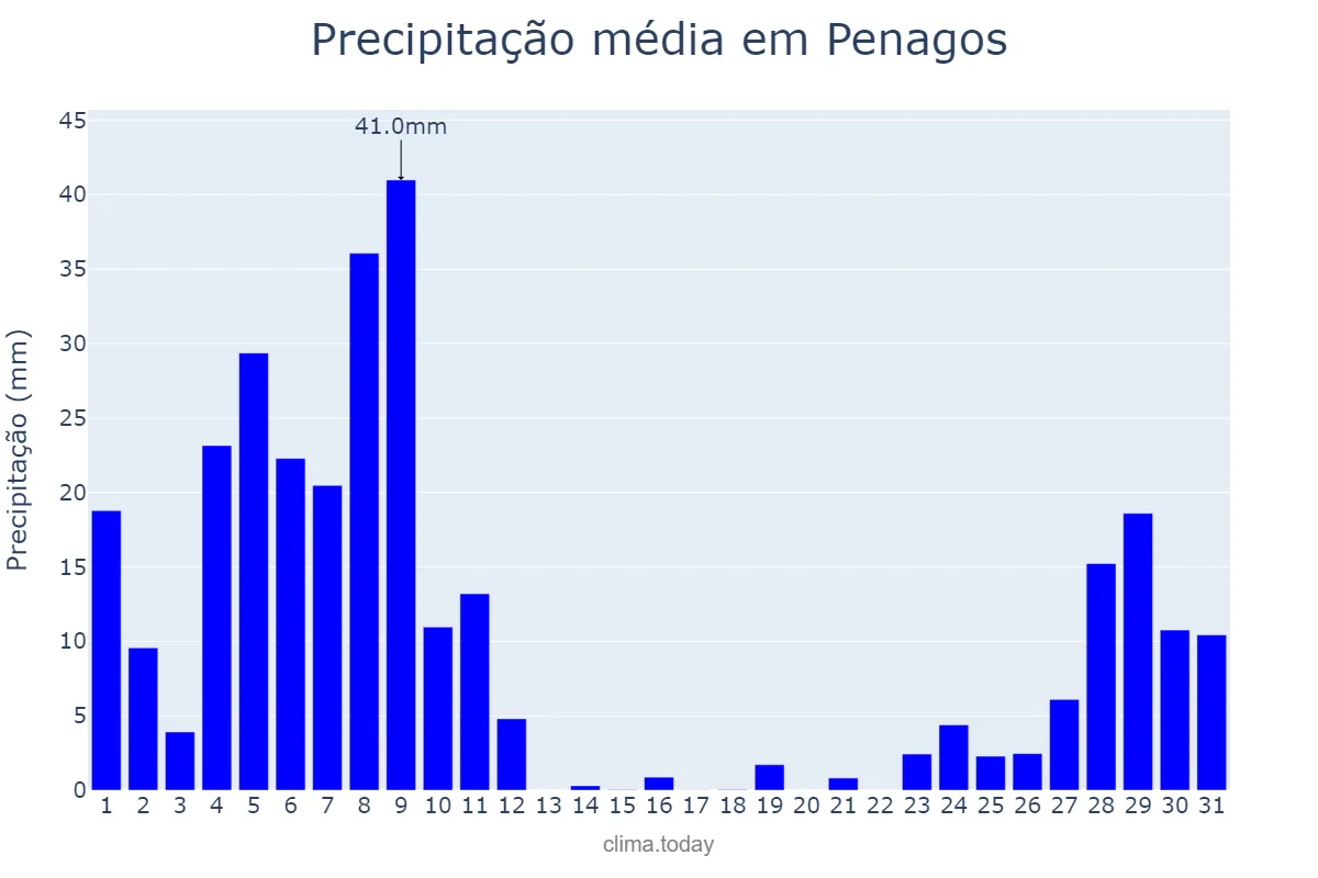 Precipitação em dezembro em Penagos, Cantabria, ES