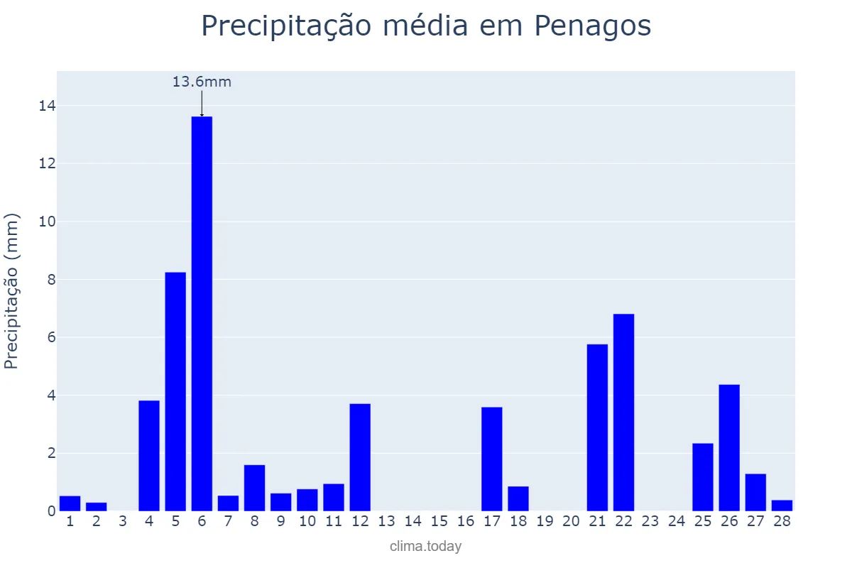 Precipitação em fevereiro em Penagos, Cantabria, ES