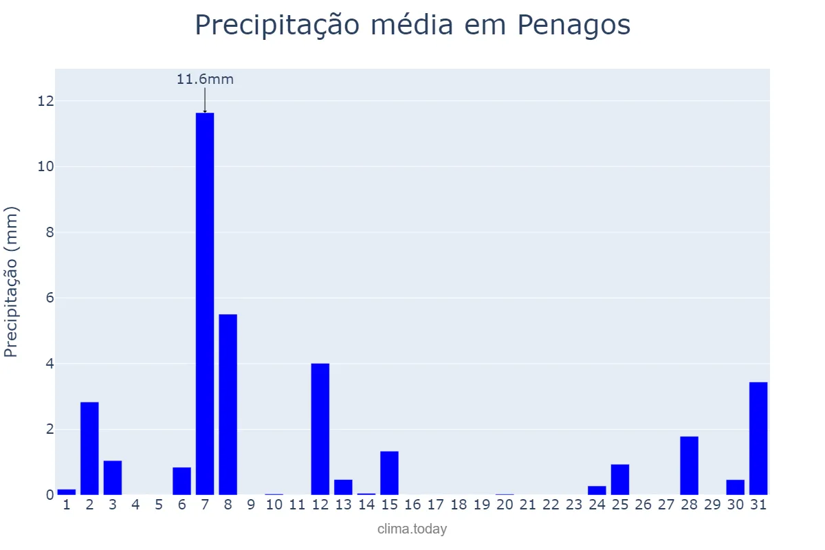 Precipitação em julho em Penagos, Cantabria, ES