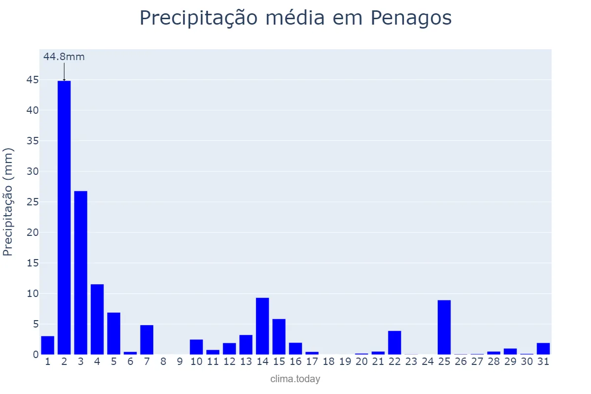 Precipitação em outubro em Penagos, Cantabria, ES