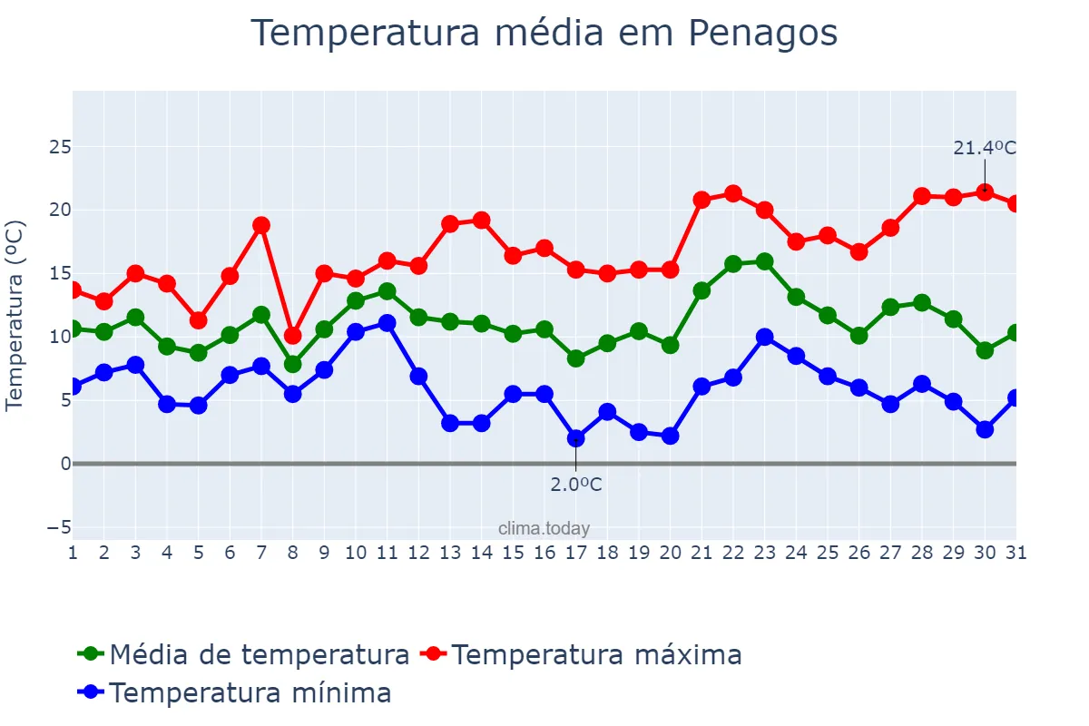 Temperatura em dezembro em Penagos, Cantabria, ES