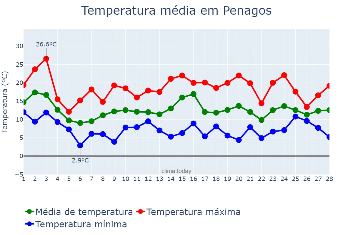 Temperatura em fevereiro em Penagos, Cantabria, ES