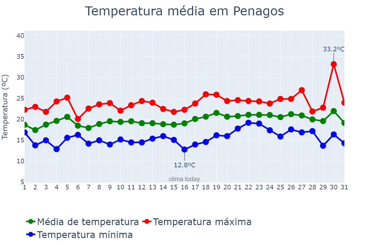 Temperatura em julho em Penagos, Cantabria, ES