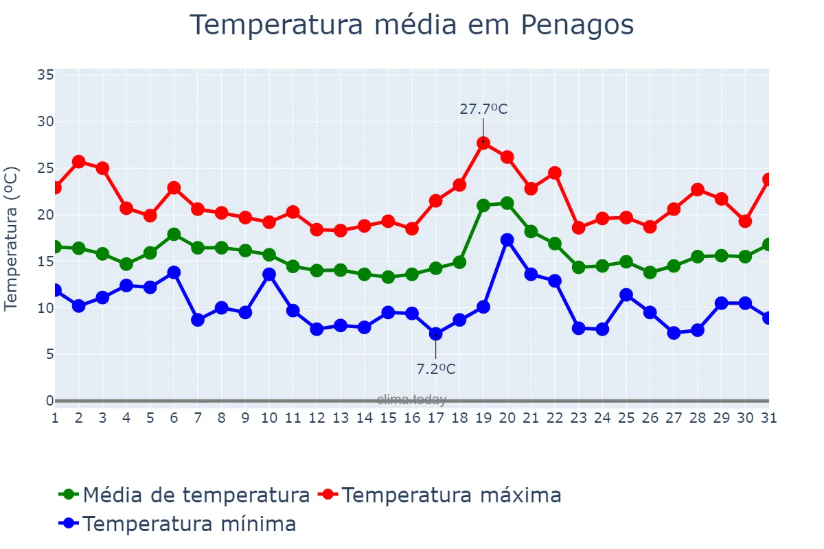 Temperatura em outubro em Penagos, Cantabria, ES