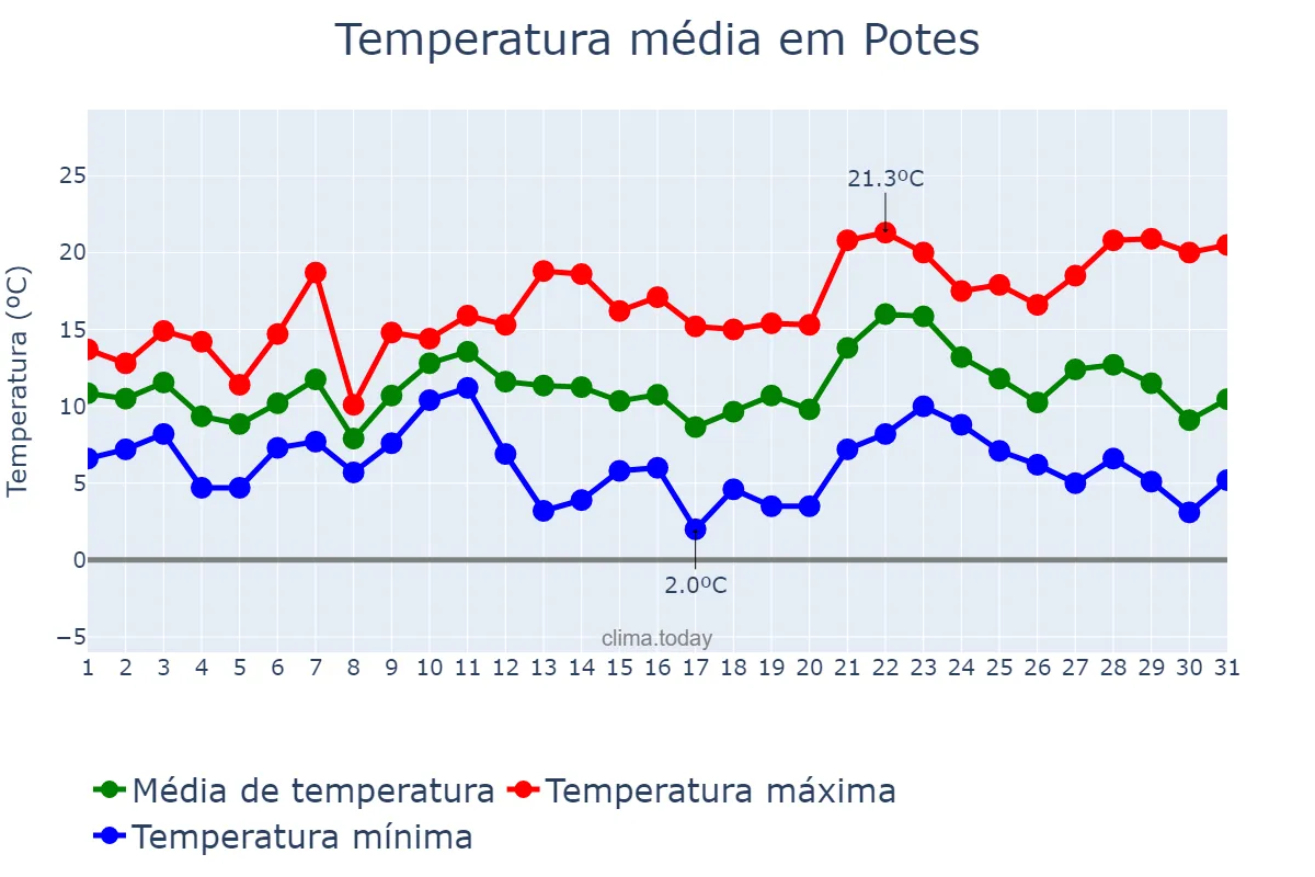 Temperatura em dezembro em Potes, Cantabria, ES