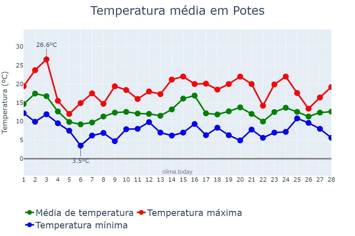 Temperatura em fevereiro em Potes, Cantabria, ES
