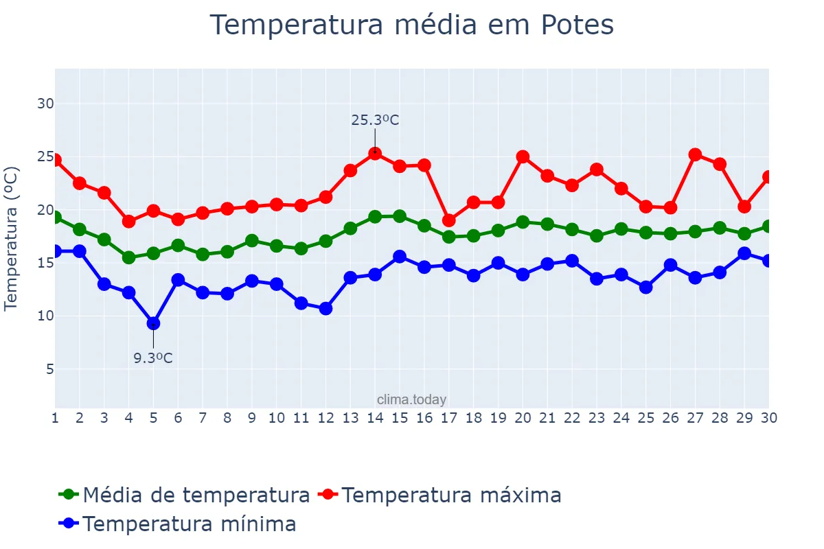 Temperatura em junho em Potes, Cantabria, ES