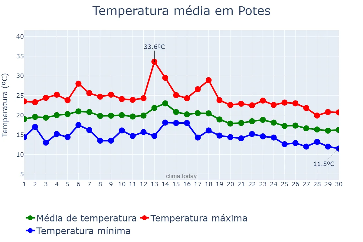 Temperatura em setembro em Potes, Cantabria, ES
