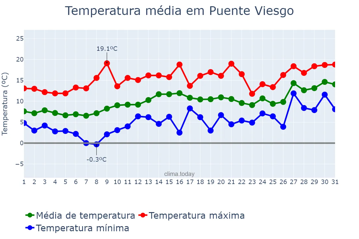 Temperatura em janeiro em Puente Viesgo, Cantabria, ES