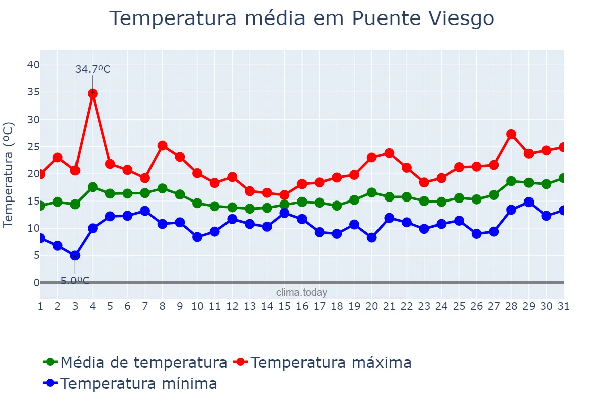 Temperatura em maio em Puente Viesgo, Cantabria, ES