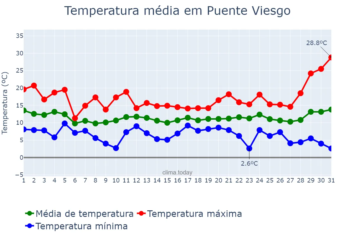 Temperatura em marco em Puente Viesgo, Cantabria, ES
