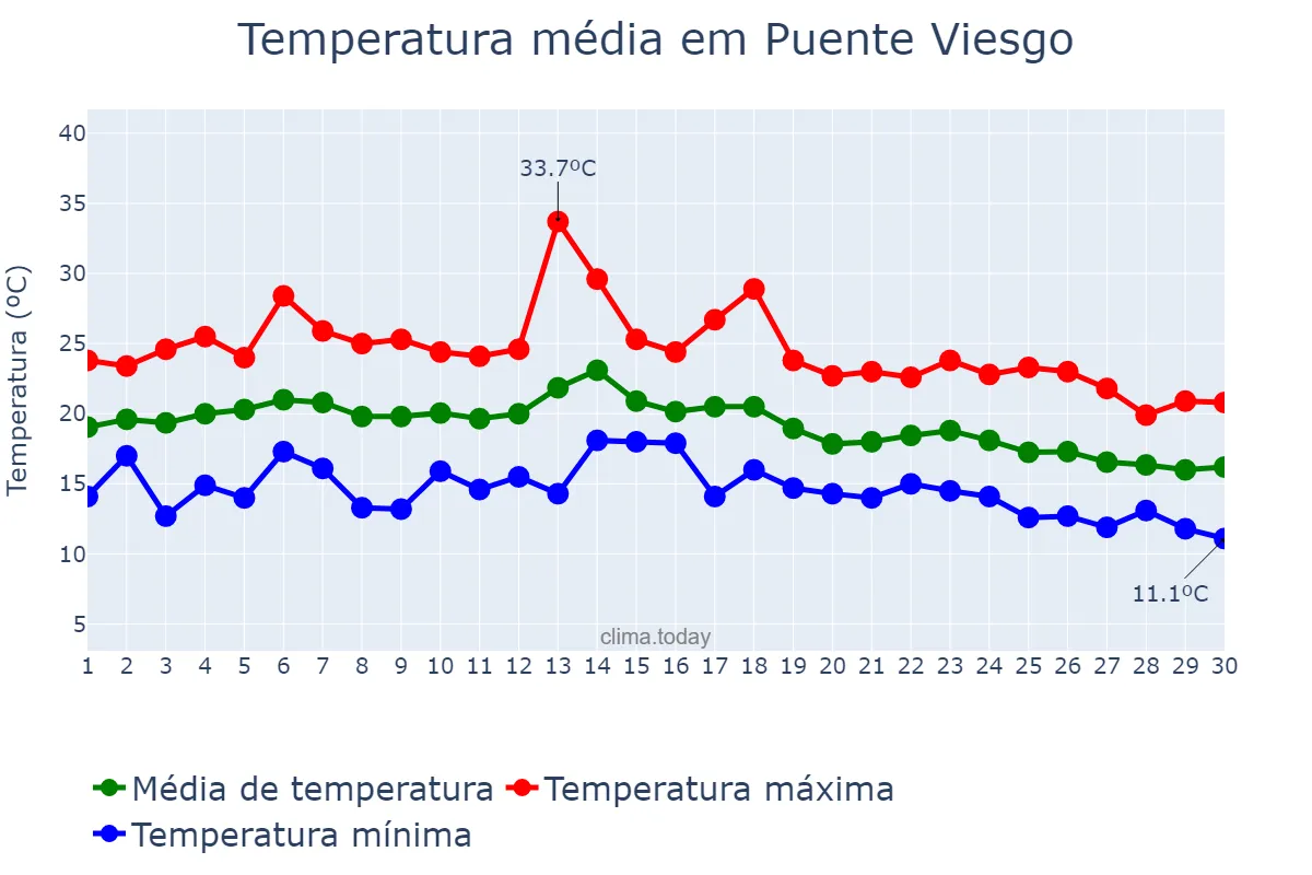 Temperatura em setembro em Puente Viesgo, Cantabria, ES