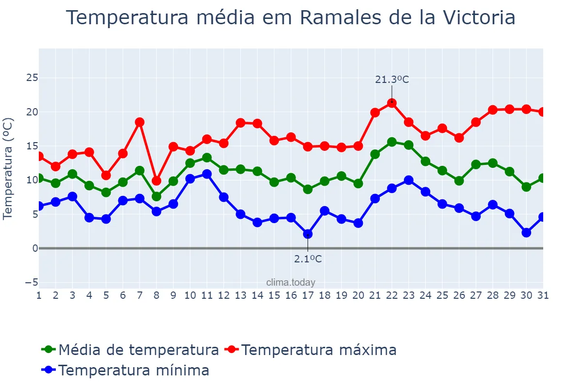Temperatura em dezembro em Ramales de la Victoria, Cantabria, ES