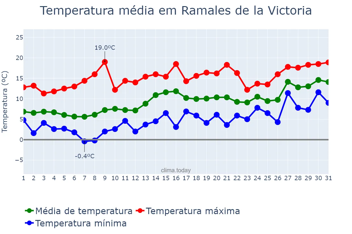Temperatura em janeiro em Ramales de la Victoria, Cantabria, ES