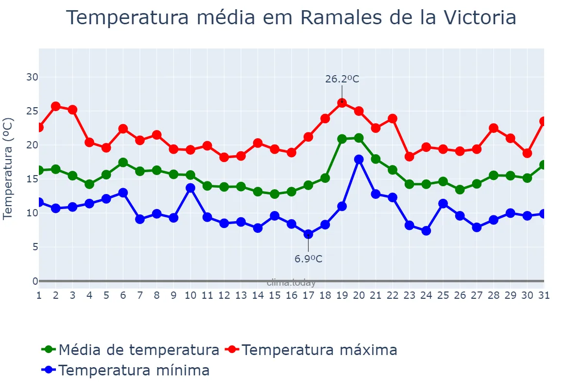 Temperatura em outubro em Ramales de la Victoria, Cantabria, ES