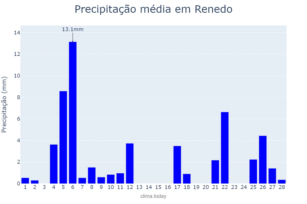 Precipitação em fevereiro em Renedo, Cantabria, ES