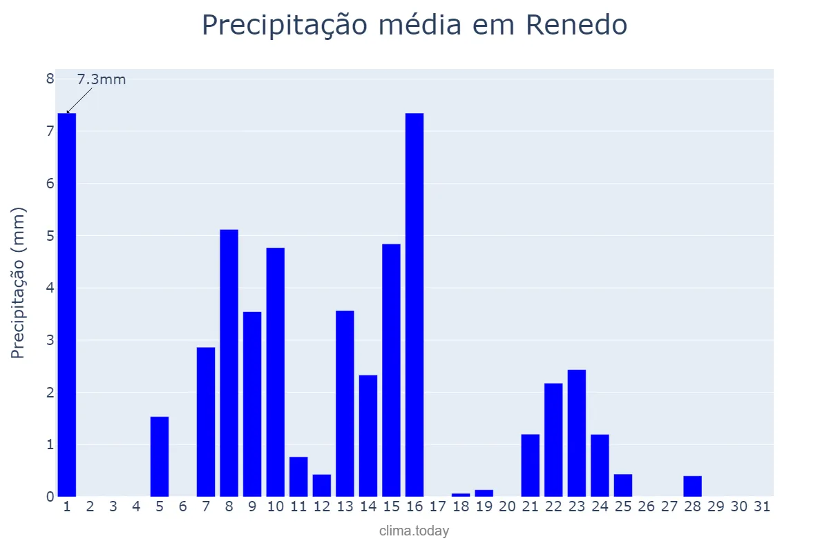 Precipitação em maio em Renedo, Cantabria, ES