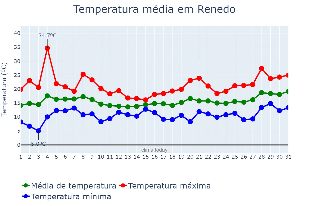 Temperatura em maio em Renedo, Cantabria, ES