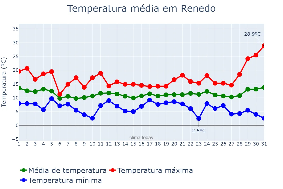 Temperatura em marco em Renedo, Cantabria, ES