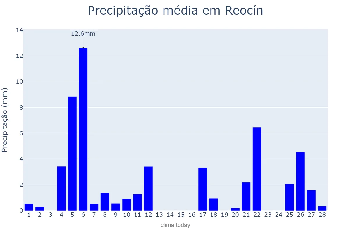 Precipitação em fevereiro em Reocín, Cantabria, ES