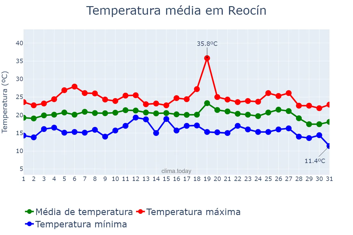 Temperatura em agosto em Reocín, Cantabria, ES