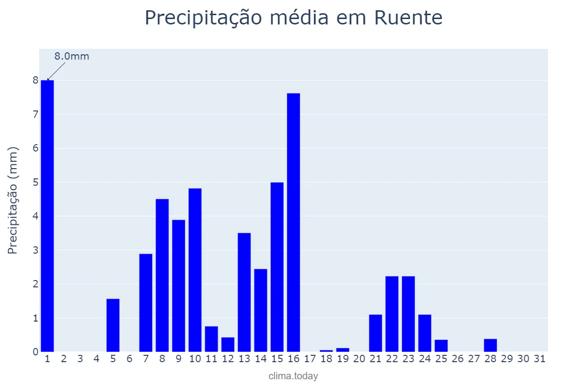 Precipitação em maio em Ruente, Cantabria, ES