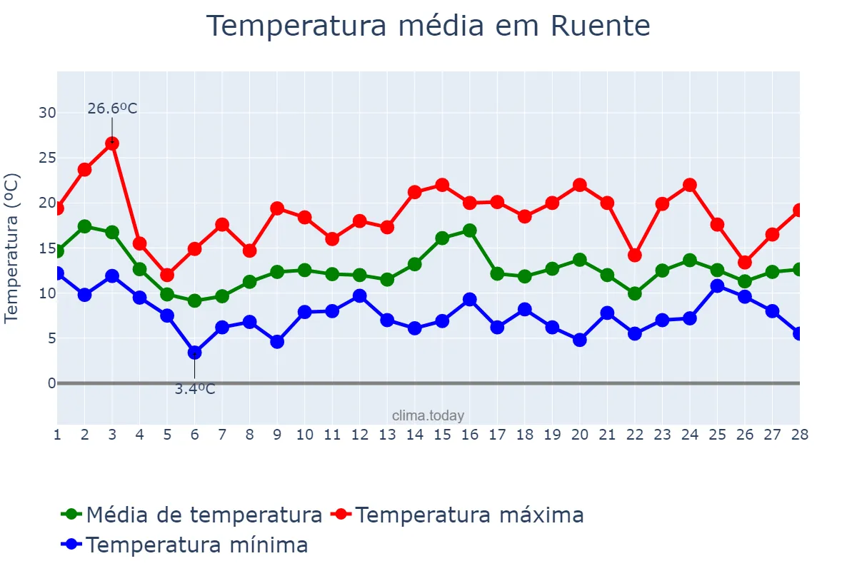 Temperatura em fevereiro em Ruente, Cantabria, ES