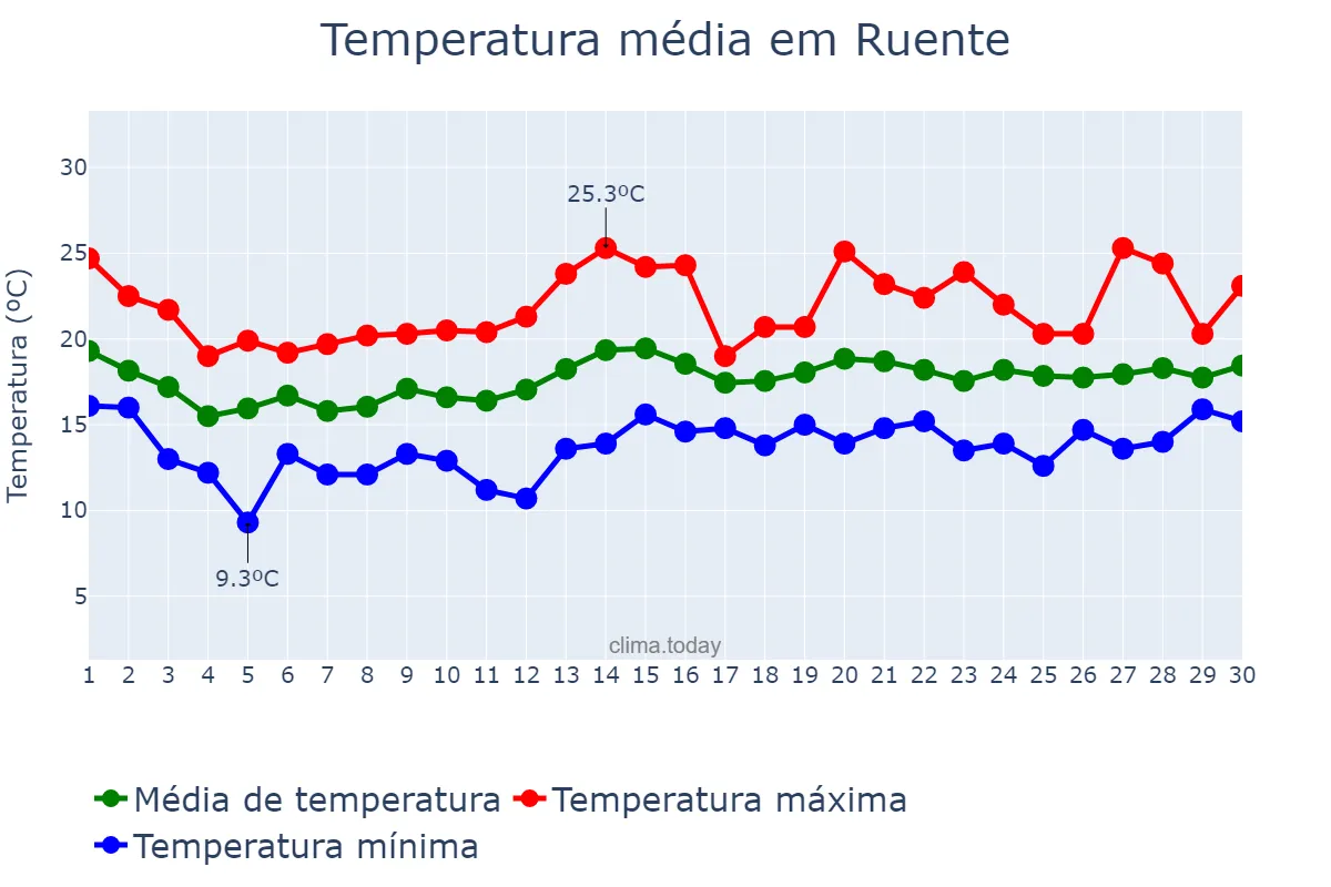 Temperatura em junho em Ruente, Cantabria, ES