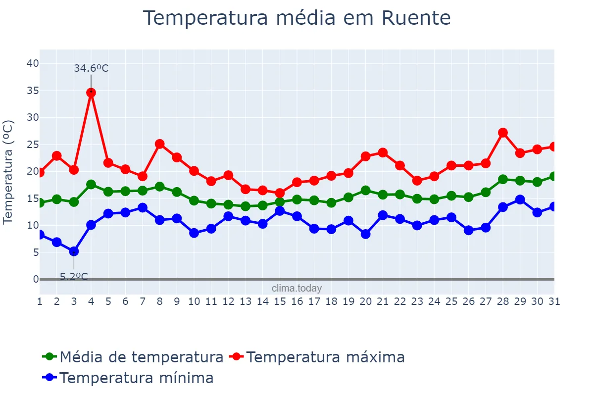 Temperatura em maio em Ruente, Cantabria, ES