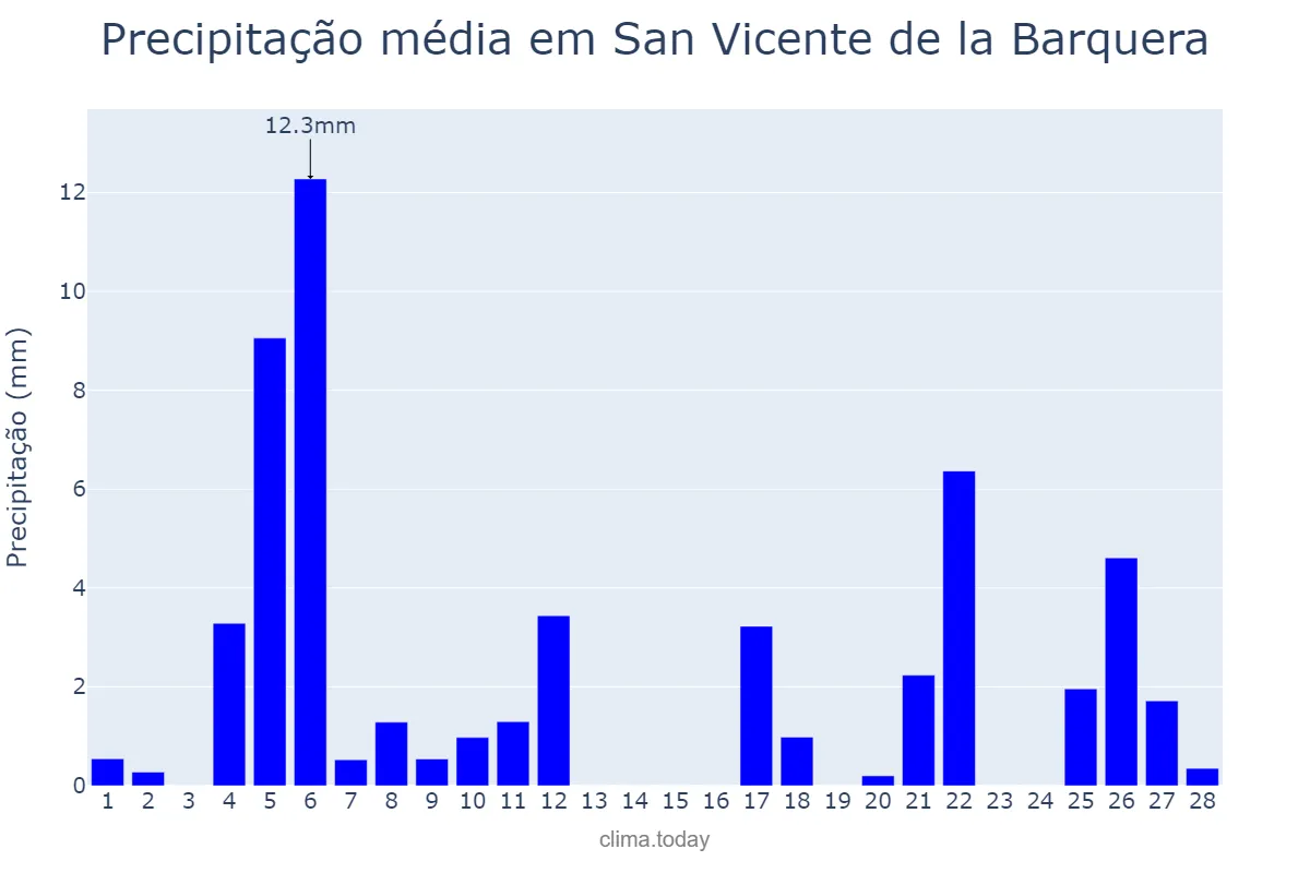Precipitação em fevereiro em San Vicente de la Barquera, Cantabria, ES