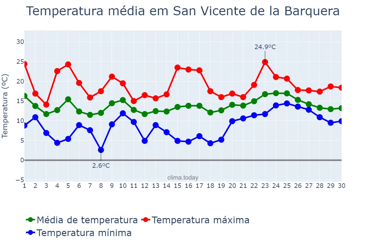 Temperatura em abril em San Vicente de la Barquera, Cantabria, ES