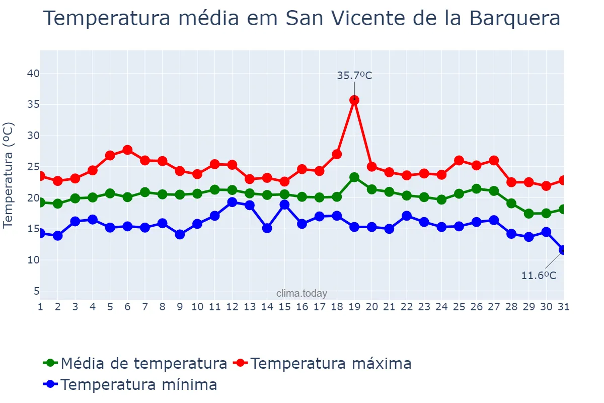 Temperatura em agosto em San Vicente de la Barquera, Cantabria, ES