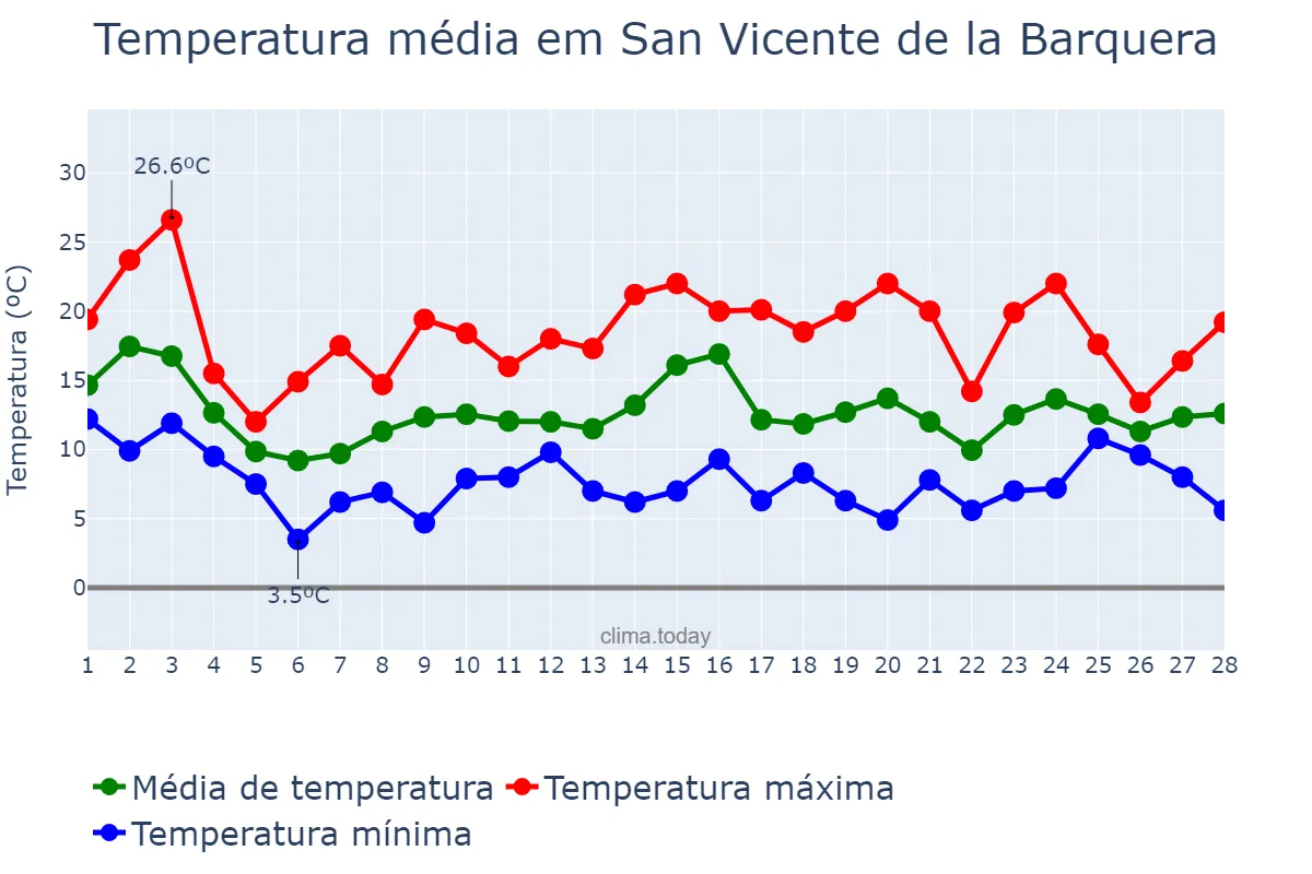 Temperatura em fevereiro em San Vicente de la Barquera, Cantabria, ES