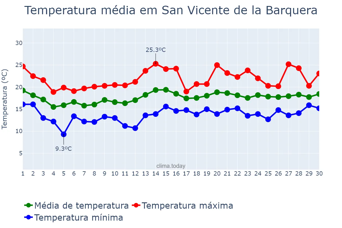 Temperatura em junho em San Vicente de la Barquera, Cantabria, ES
