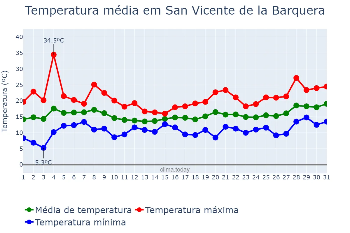 Temperatura em maio em San Vicente de la Barquera, Cantabria, ES