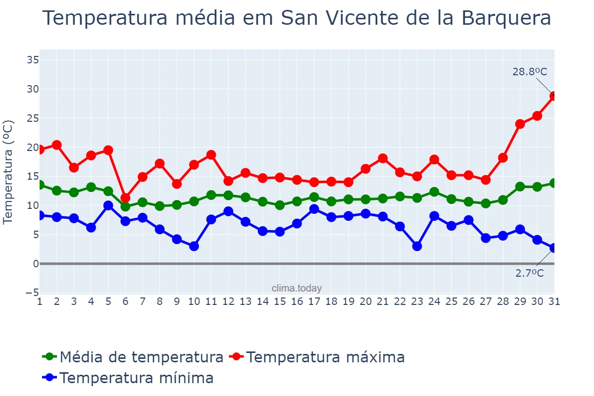 Temperatura em marco em San Vicente de la Barquera, Cantabria, ES