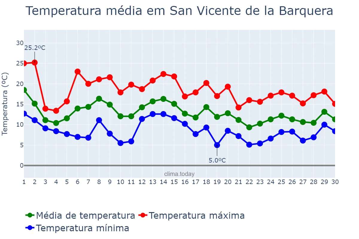 Temperatura em novembro em San Vicente de la Barquera, Cantabria, ES