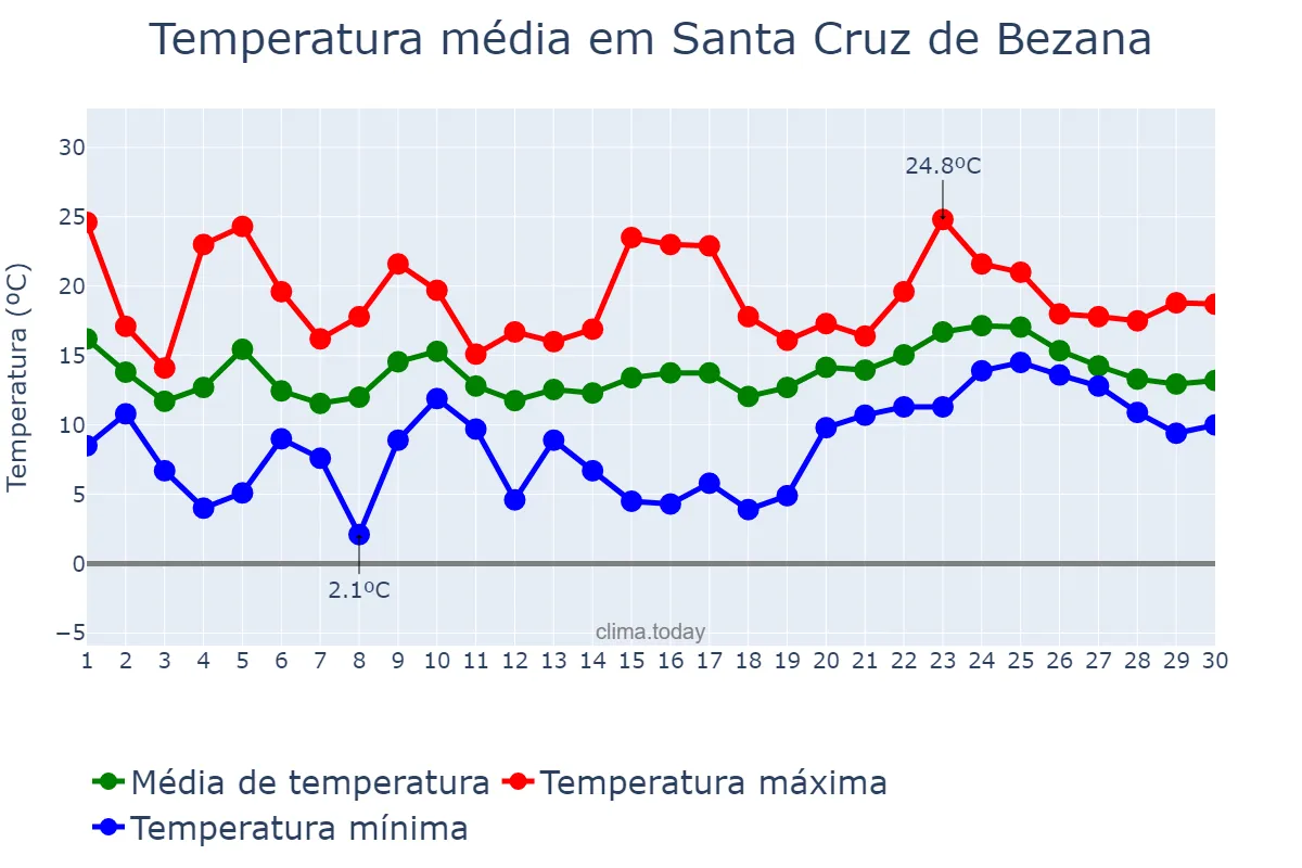Temperatura em abril em Santa Cruz de Bezana, Cantabria, ES